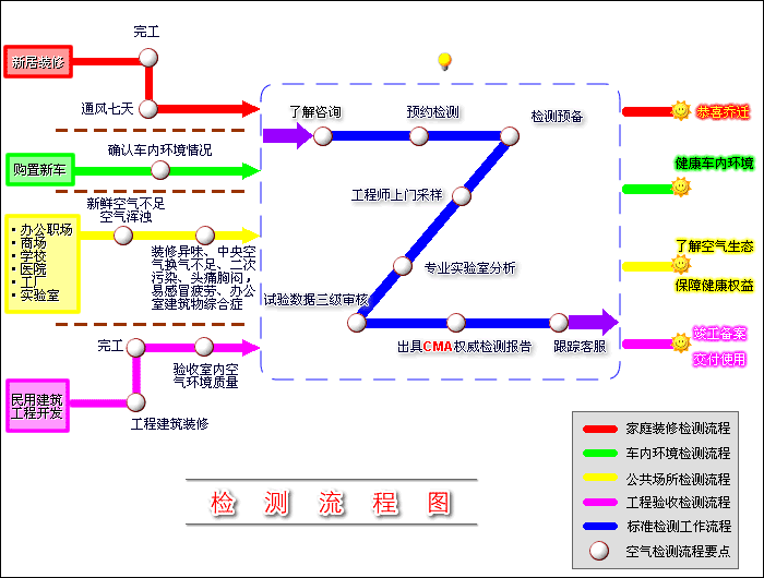 空氣水質檢測流程圖