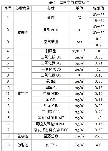 室內空氣檢測的標準是什么[高朝科技]