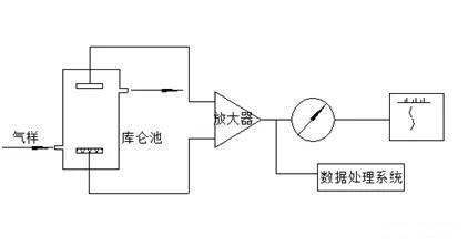 空氣檢測