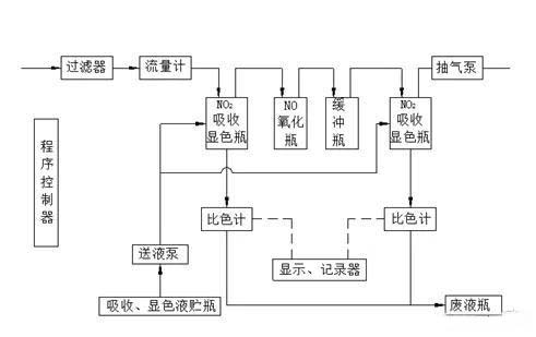 空氣檢測