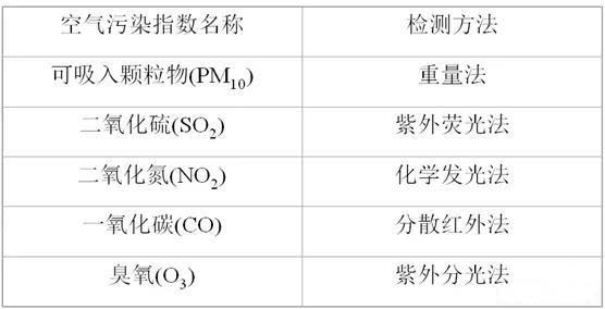 空氣檢測