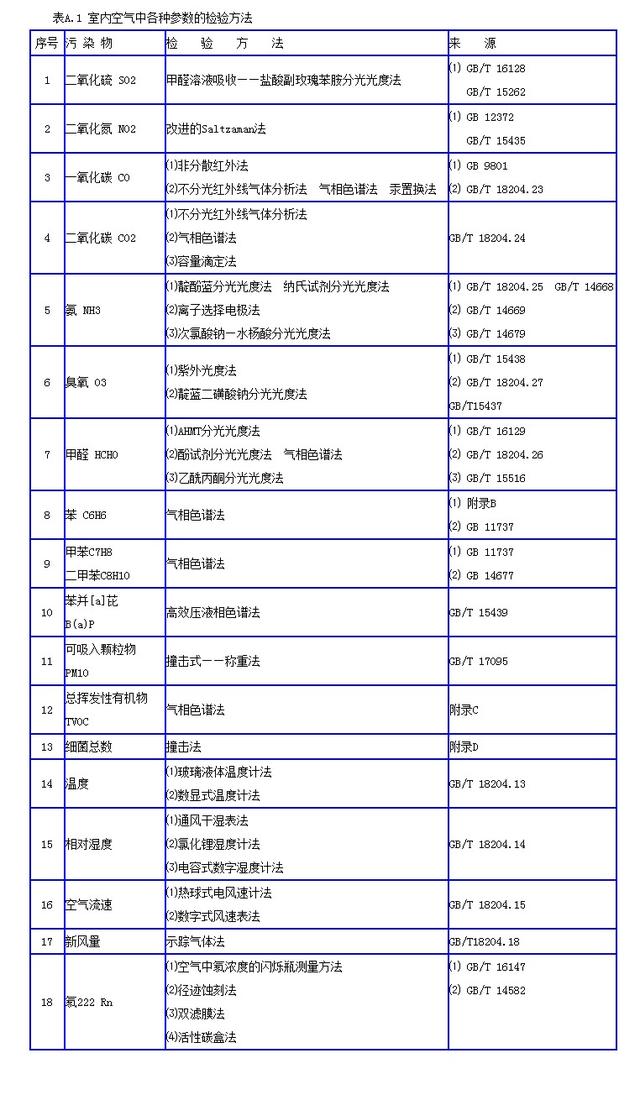 室內空氣檢測